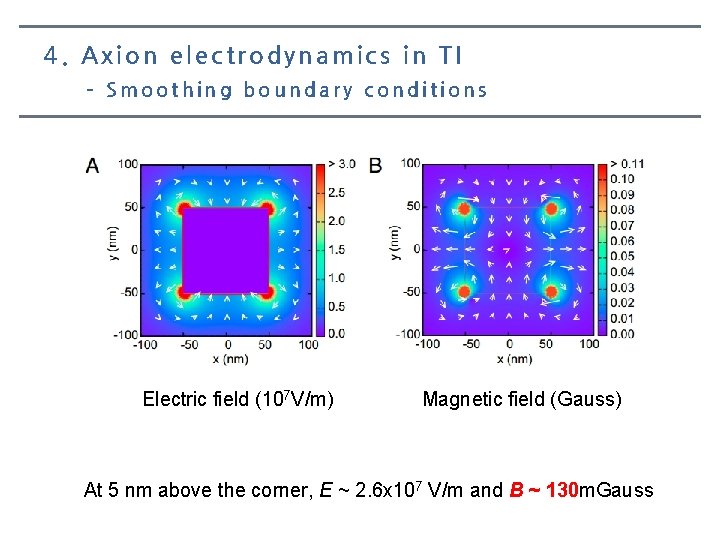 4. Axion electrodynamics in TI – Smoothing boundary conditions Electric field (107 V/m) Magnetic