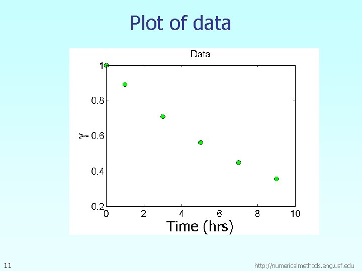 Plot of data 11 http: //numericalmethods. eng. usf. edu 