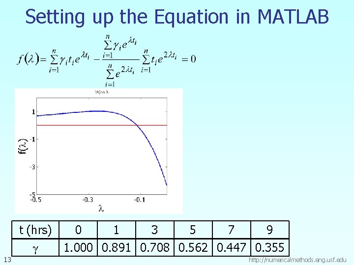 Setting up the Equation in MATLAB t (hrs) 0 1 3 5 7 9
