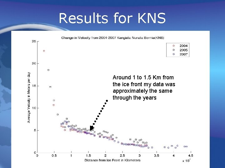 Results for KNS Around 1 to 1. 5 Km from the ice front my Results for KNS Around 1 to 1. 5 Km from the ice front my