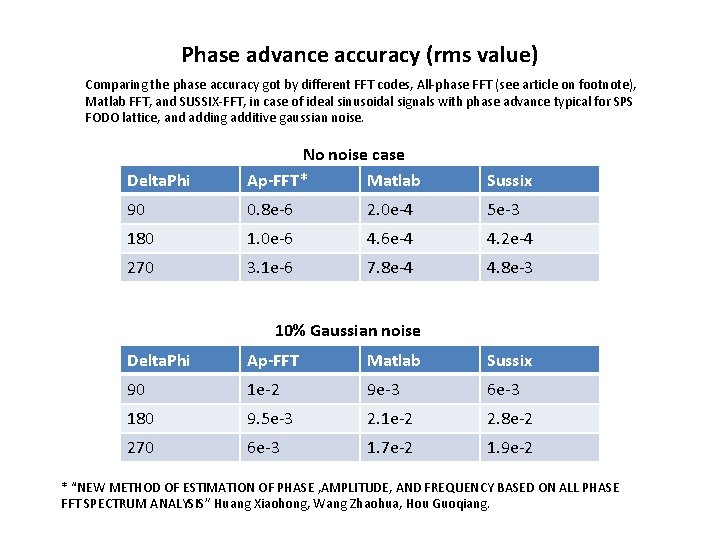 Phase advance accuracy (rms value) Comparing the phase accuracy got by different FFT codes,