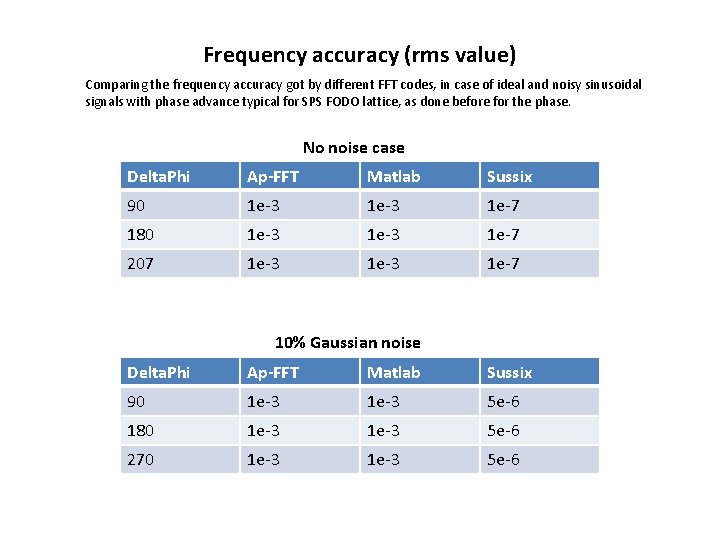 Frequency accuracy (rms value) Comparing the frequency accuracy got by different FFT codes, in