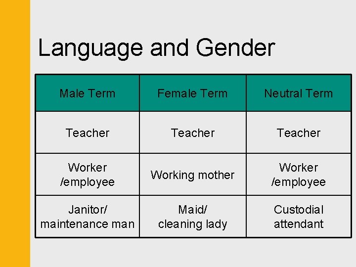 Language and Gender Male Term Female Term Neutral Term Teacher Worker /employee Working mother