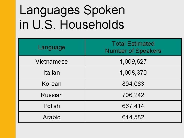 Languages Spoken in U. S. Households Language Total Estimated Number of Speakers Vietnamese 1,