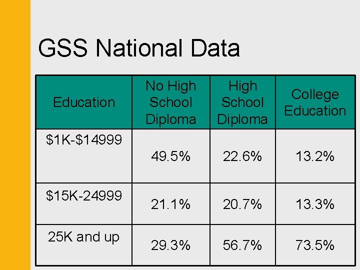 GSS National Data Education No High School Diploma College Education 49. 5% 22. 6%