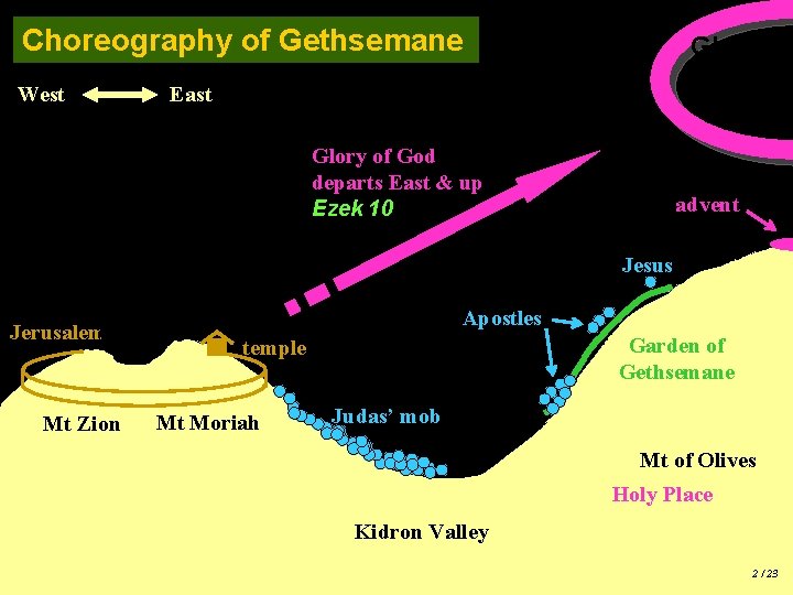 Choreography of Gethsemane West Glory of God East Glory of God departs East &