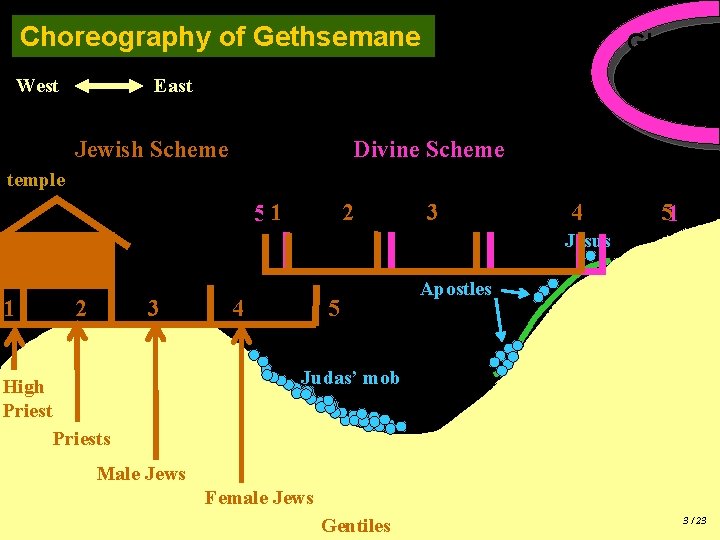 Choreography of Gethsemane West Glory of God East Divine Scheme Jewish Scheme temple 51