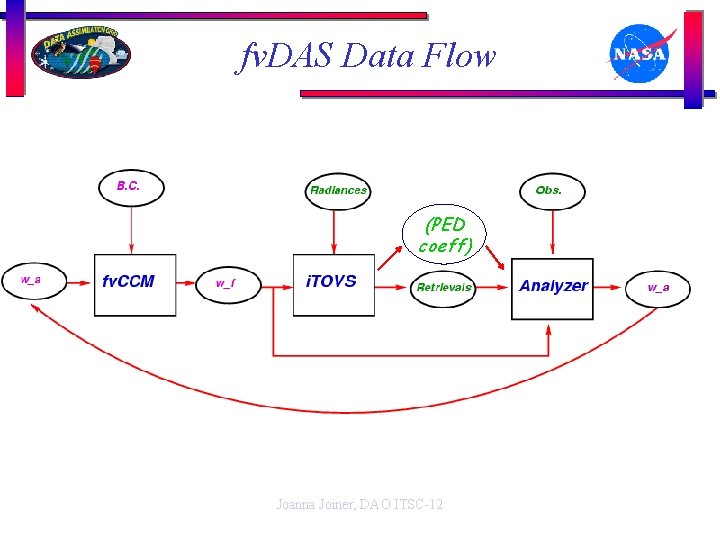 fv. DAS Data Flow (PED coeff) Joanna Joiner, DAO ITSC-12 