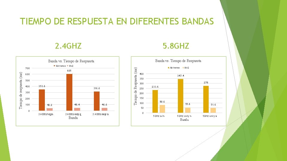 TIEMPO DE RESPUESTA EN DIFERENTES BANDAS 2. 4 GHZ 5. 8 GHZ Banda vs.