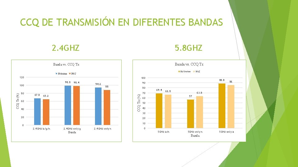 CCQ DE TRANSMISIÓN EN DIFERENTES BANDAS 2. 4 GHZ 5. 8 GHZ Banda vs.
