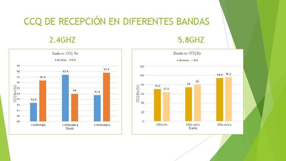 CCQ DE RECEPCIÓN EN DIFERENTES BANDAS 2. 4 GHZ 5. 8 GHZ Banda vs.