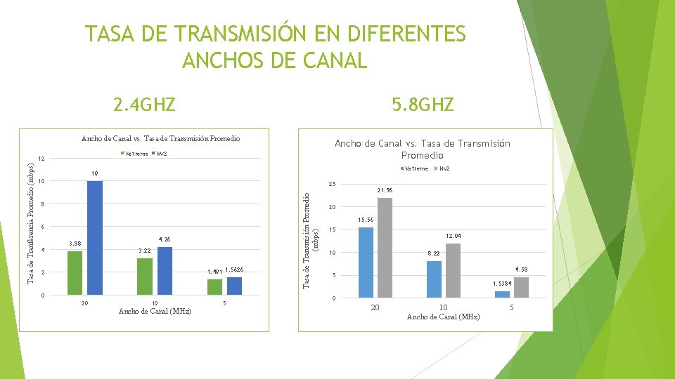 TASA DE TRANSMISIÓN EN DIFERENTES ANCHOS DE CANAL 2. 4 GHZ 5. 8 GHZ