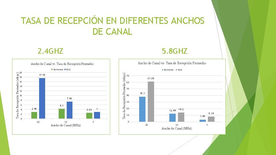 TASA DE RECEPCIÓN EN DIFERENTES ANCHOS DE CANAL 2. 4 GHZ 5. 8 GHZ