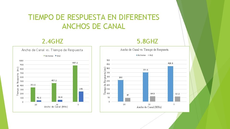 TIEMPO DE RESPUESTA EN DIFERENTES ANCHOS DE CANAL 2. 4 GHZ 5. 8 GHZ