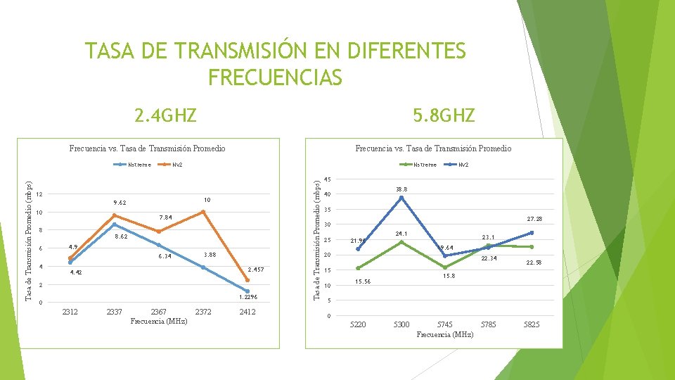 TASA DE TRANSMISIÓN EN DIFERENTES FRECUENCIAS 2. 4 GHZ 5. 8 GHZ Frecuencia vs.