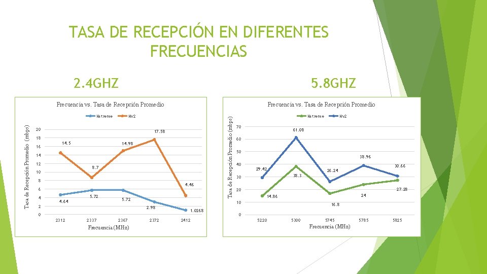 TASA DE RECEPCIÓN EN DIFERENTES FRECUENCIAS 2. 4 GHZ 5. 8 GHZ Tasa de