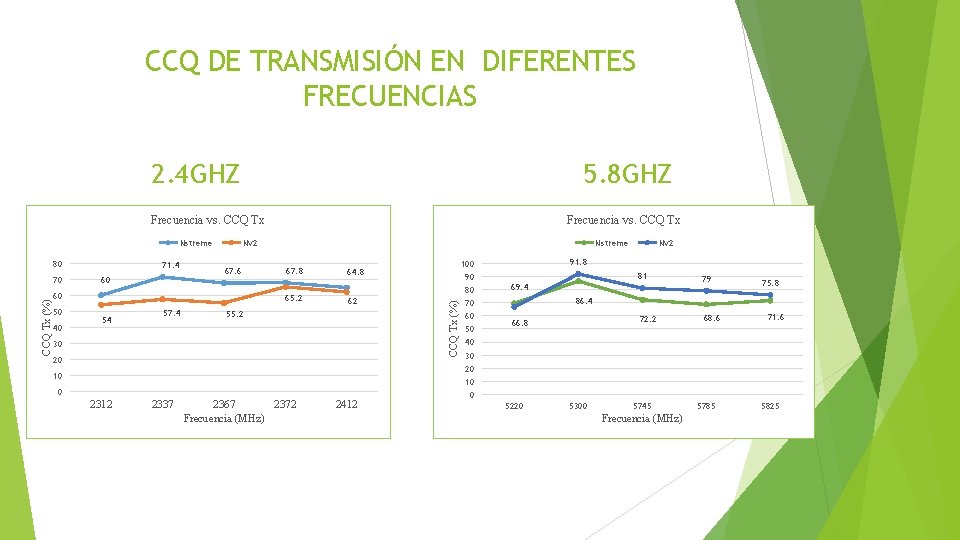 CCQ DE TRANSMISIÓN EN DIFERENTES FRECUENCIAS 2. 4 GHZ 5. 8 GHZ Frecuencia vs.