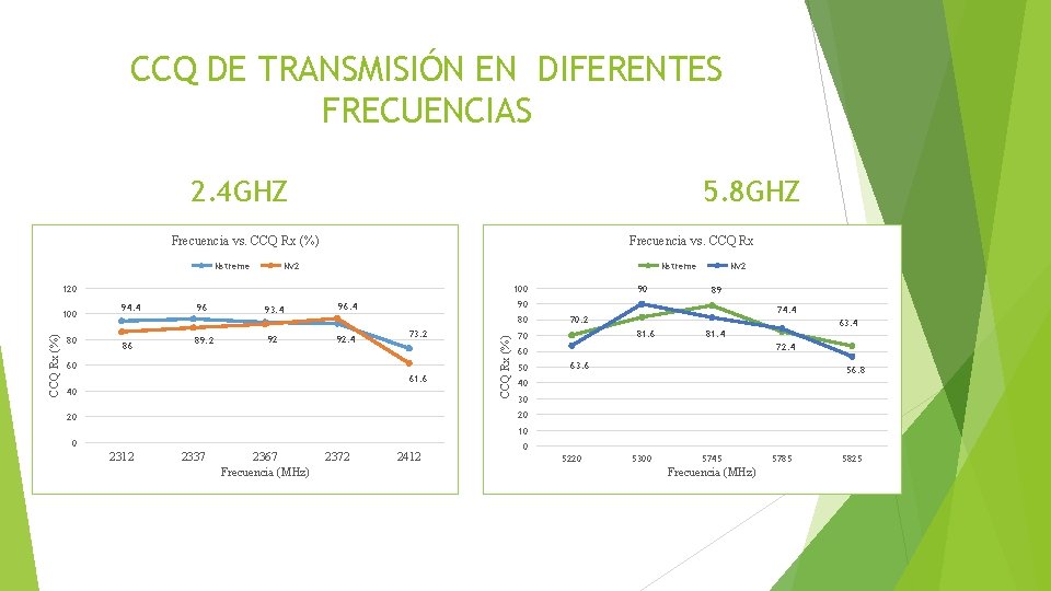 CCQ DE TRANSMISIÓN EN DIFERENTES FRECUENCIAS 2. 4 GHZ 5. 8 GHZ Frecuencia vs.