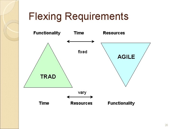 Flexing Requirements Functionality Time fixed Resources AGILE TRAD vary Time Resources Functionality 20 