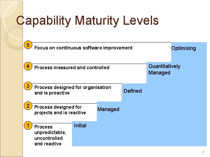 Capability Maturity Levels 5 Focus on continuous software improvement 4 Process measured and controlled