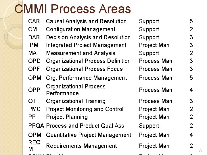 CMMI Process Areas CAR CM DAR IPM MA OPD OPF Causal Analysis and Resolution