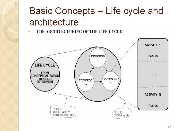Basic Concepts – Life cycle and architecture 42 