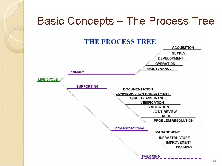 Basic Concepts – The Process Tree 44 
