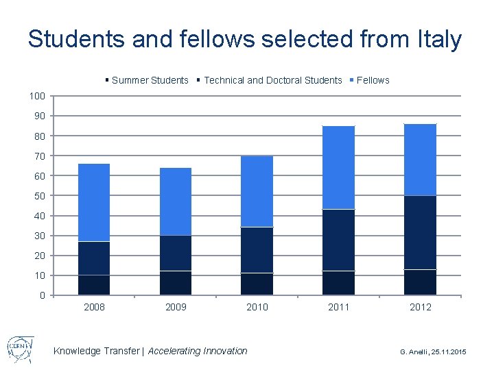 Students and fellows selected from Italy Summer Students Technical and Doctoral Students Fellows 100