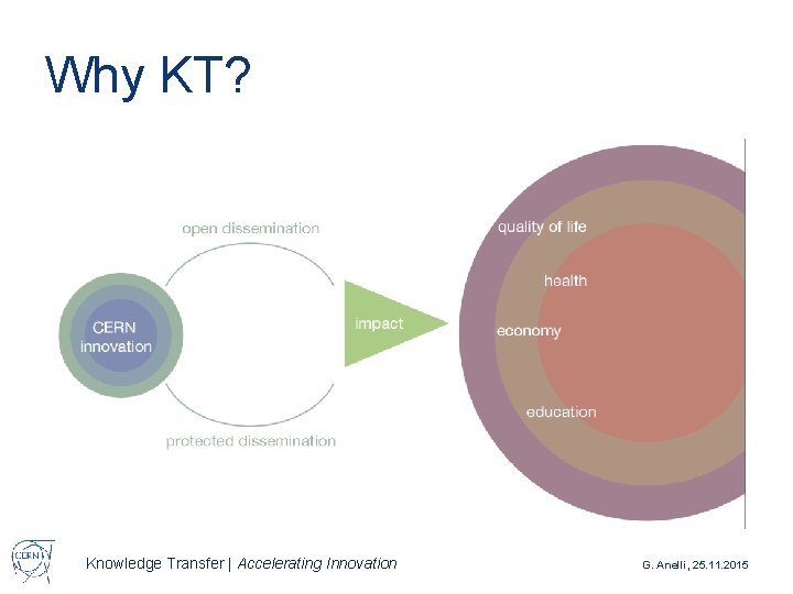 Why KT? Knowledge Transfer | Accelerating Innovation G. Anelli, 25. 11. 2015 