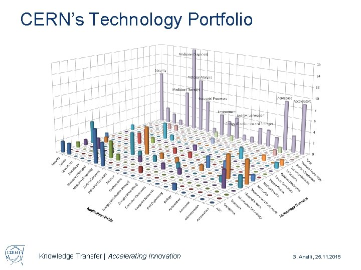 CERN’s Technology Portfolio Knowledge Transfer | Accelerating Innovation G. Anelli, 25. 11. 2015 