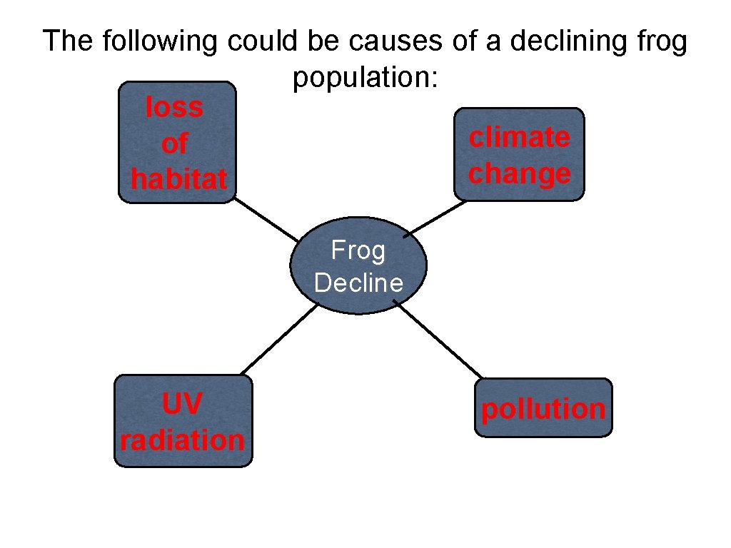 The following could be causes of a declining frog population: loss climate of change