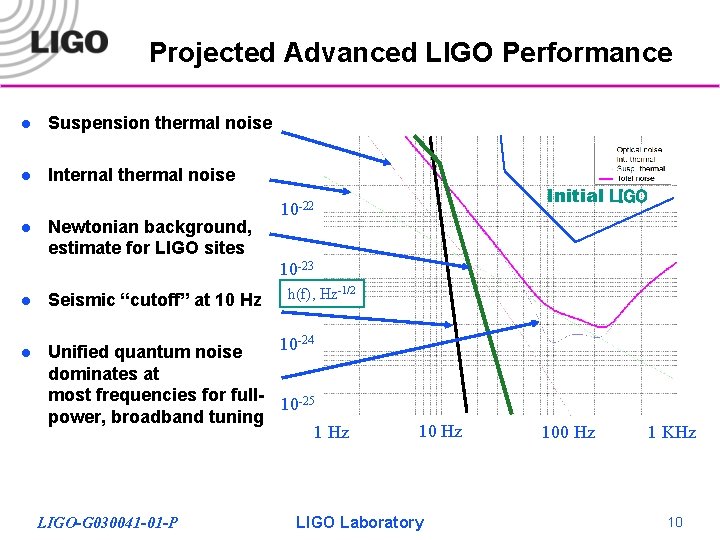 Projected Advanced LIGO Performance l Suspension thermal noise l Internal thermal noise l Newtonian