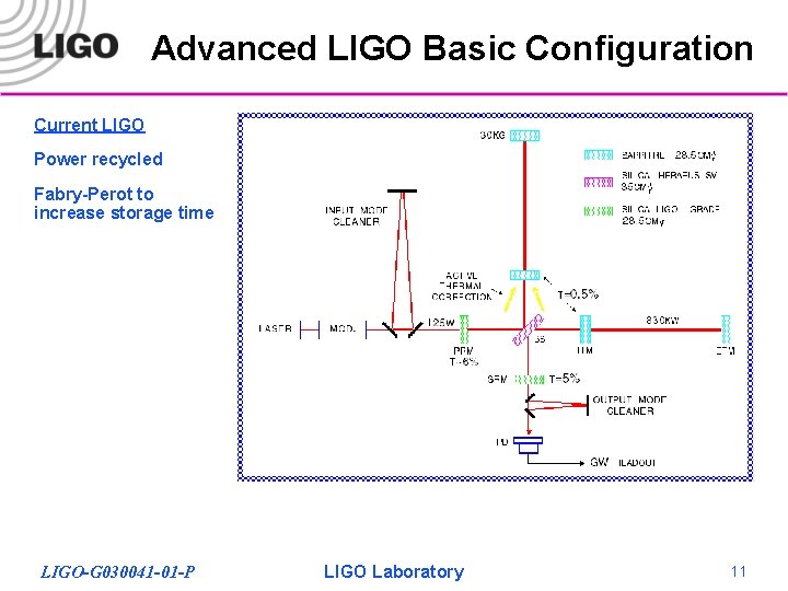 Advanced LIGO Basic Configuration Current LIGO Power recycled Fabry-Perot to increase storage time LIGO-G