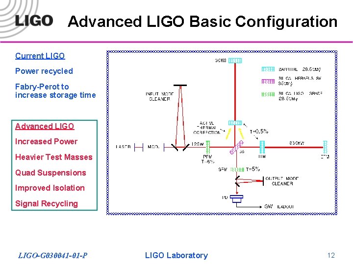 Advanced LIGO Basic Configuration Current LIGO Power recycled Fabry-Perot to increase storage time Advanced