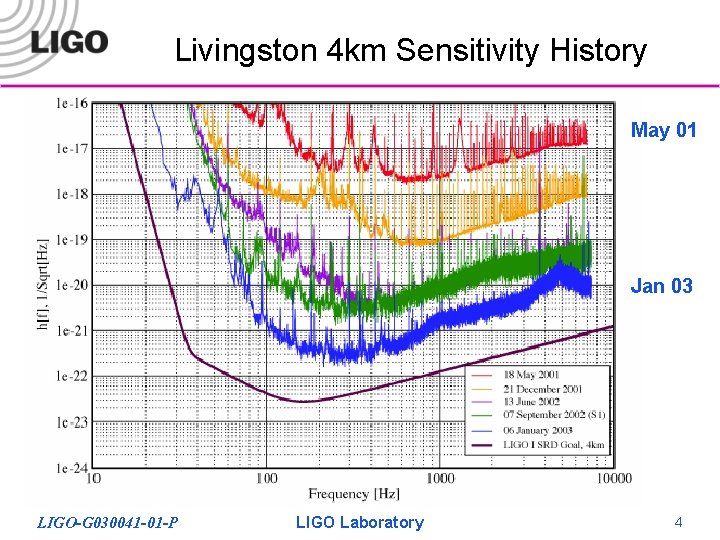 Livingston 4 km Sensitivity History May 01 Jan 03 LIGO-G 030041 -01 -P LIGO