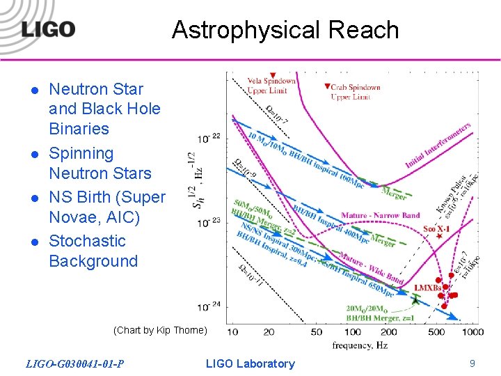 Astrophysical Reach l l Neutron Star and Black Hole Binaries Spinning Neutron Stars NS