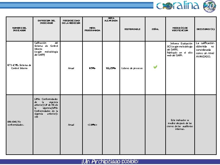  EXPRESION DEL INDICADOR PERIODICIDAD DE LA MEDICION NOMBRE DEL INDICADOR META ALCANZADA META