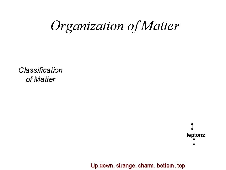 Organization of Matter Classification of Matter leptons Up, down, strange, charm, bottom, top 