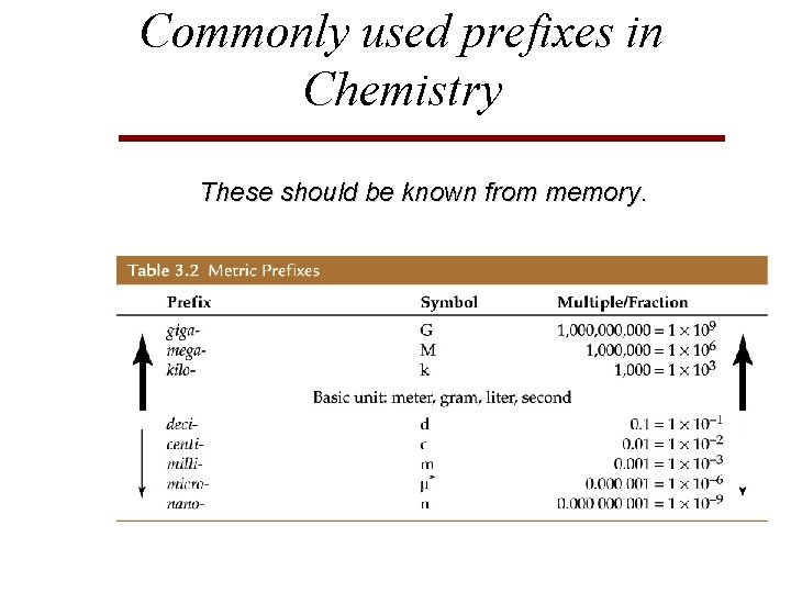 Commonly used prefixes in Chemistry These should be known from memory. 