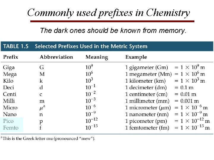 Commonly used prefixes in Chemistry The dark ones should be known from memory. 
