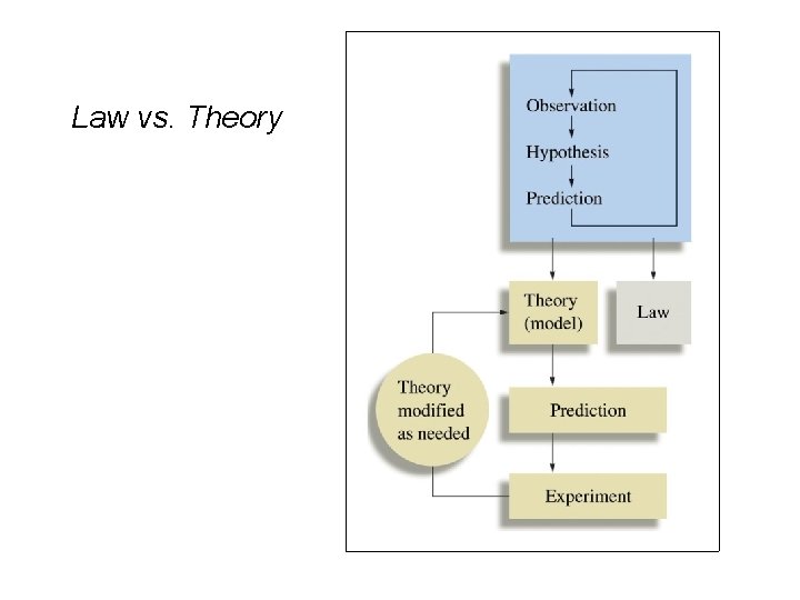 Law vs. Theory 