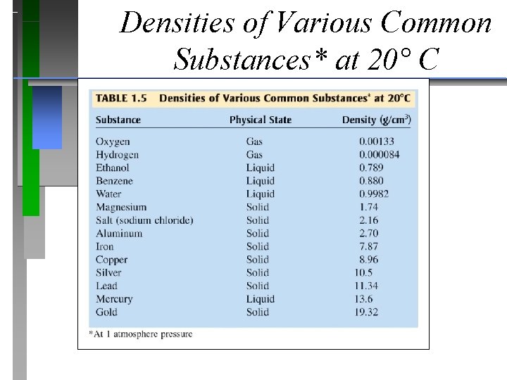 Densities of Various Common Substances* at 20° C 