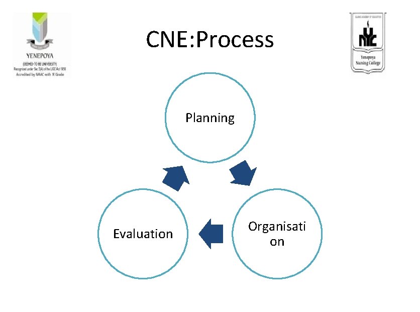 CNE: Process Planning Evaluation Organisati on 