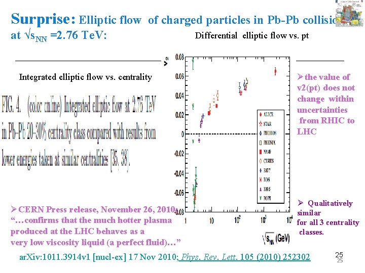 Surprise: Elliptic flow of charged particles in Pb-Pb collisions at √s. NN =2. 76