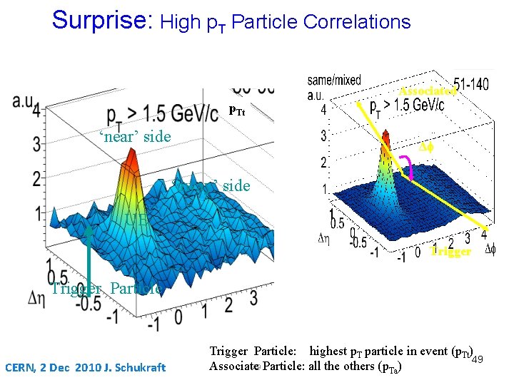 Surprise: High p. T Particle Correlations Associated p. Tt ‘near’ side Δf ‘away’ side