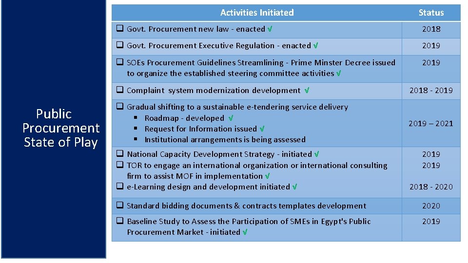 Activities Initiated Public Procurement State of Play Status q Govt. Procurement new law - Activities Initiated Public Procurement State of Play Status q Govt. Procurement new law -