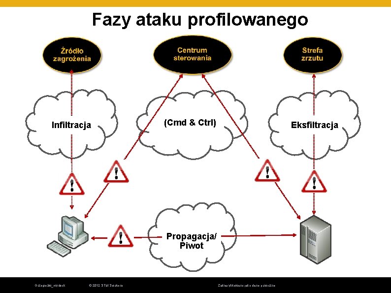 Fazy ataku profilowanego Infiltracja (Cmd & Ctrl) Eksfiltracja Propagacja/ Piwot Grzegorzw_mydeck © 2012 STM Fazy ataku profilowanego Infiltracja (Cmd & Ctrl) Eksfiltracja Propagacja/ Piwot Grzegorzw_mydeck © 2012 STM