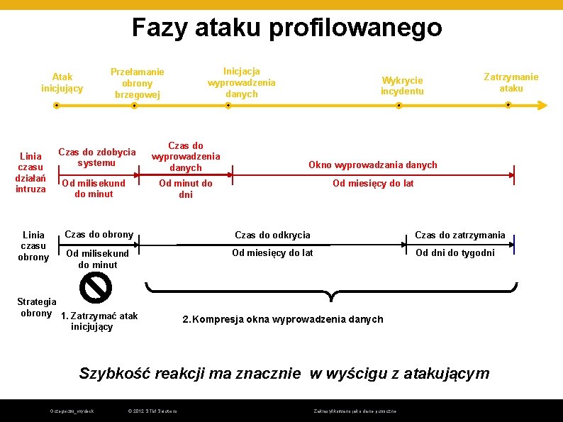 Fazy ataku profilowanego Atak inicjujący Linia czasu działań intruza Linia czasu obrony Przełamanie obrony Fazy ataku profilowanego Atak inicjujący Linia czasu działań intruza Linia czasu obrony Przełamanie obrony