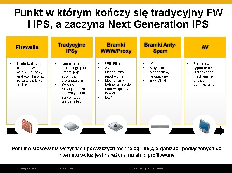 Punkt w którym kończy się tradycyjny FW i IPS, a zaczyna Next Generation IPS Punkt w którym kończy się tradycyjny FW i IPS, a zaczyna Next Generation IPS