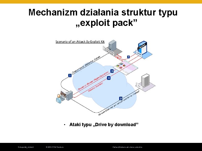 Mechanizm działania struktur typu „exploit pack” • Ataki typu „Drive by download” Grzegorzw_mydeck © Mechanizm działania struktur typu „exploit pack” • Ataki typu „Drive by download” Grzegorzw_mydeck ©
